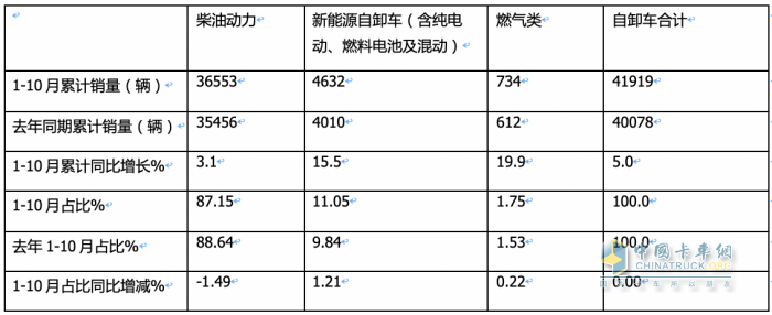 10月重型自卸車終端：微增4% 重汽/東風(fēng)爭(zhēng)第一，陜汽第三且領(lǐng)漲