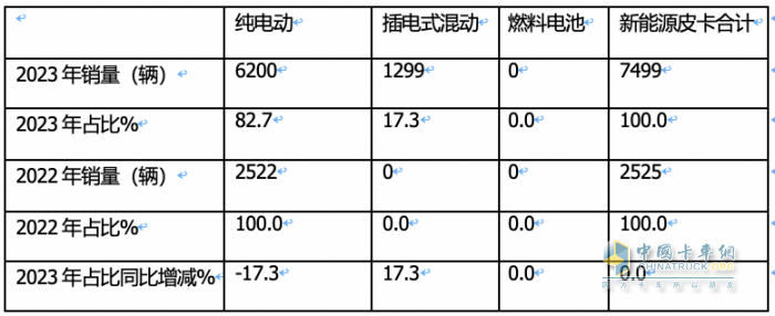 2023年新能源皮卡：銷(xiāo)7499輛漲2倍，吉利雷達(dá)\鄭州日產(chǎn)\福田居前三