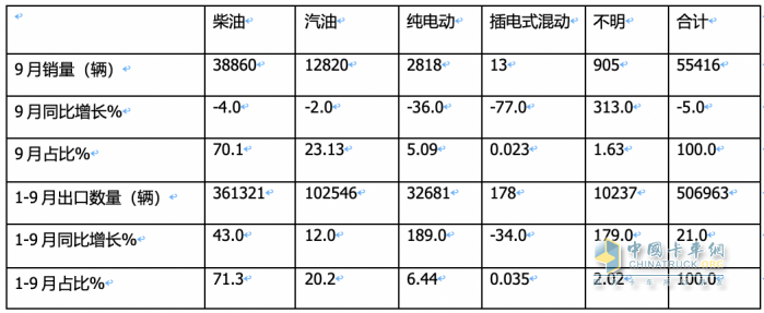 2023年9月我國卡車出口市場(chǎng)：出口5.5萬輛降5%，俄羅斯、墨西哥、沙特居前三