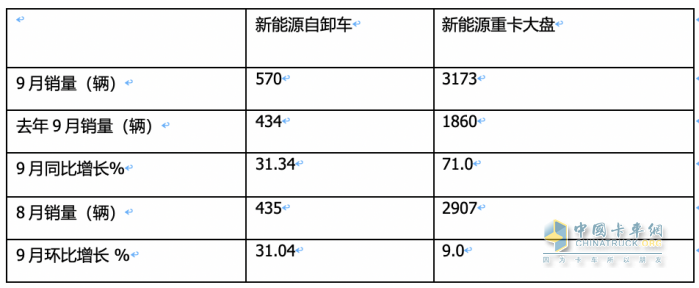 銷(xiāo)3997輛增12.5%換電過(guò)半，三一、徐工、重汽居前三