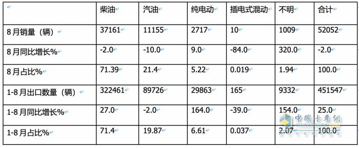 2023年8月我國卡車出口市場：出口5.2萬輛下降2%，俄羅斯、墨西哥、澳大利亞居前三