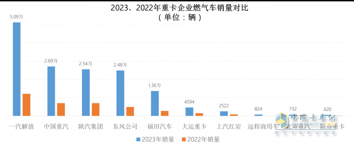 2023中重卡銷量重返百萬輛，誰是中重卡市場“大贏家”？