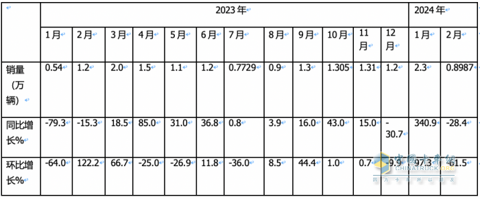 2月載貨車(chē)：銷(xiāo)量創(chuàng)近8月新低； 東商重回第一； 解放\重汽爭(zhēng)第二；陜汽亮眼
