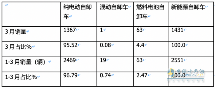 3月新能源自卸車：大漲365%創(chuàng)史上新高，徐工、重汽、陜汽居前三