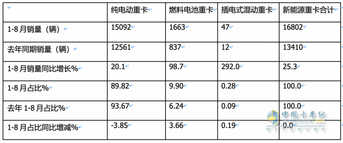 2023年8月新能源重卡市場：銷2907輛創(chuàng)年內(nèi)單月銷量新高，徐工奪冠，陜汽、東風(fēng)分列二、三