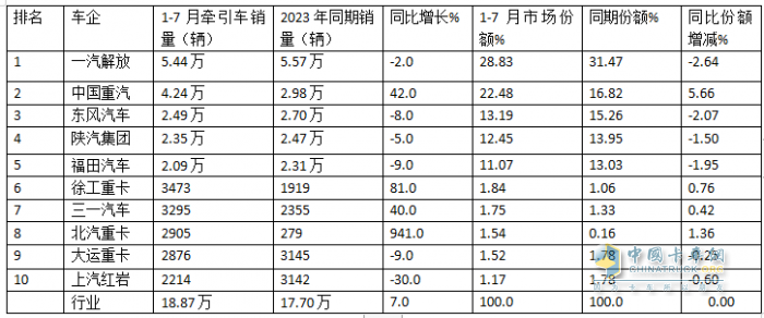 7月牽引車終端：實銷2.66萬輛同環(huán)比雙增，解放\重汽\東風(fēng)居前三，宇通領(lǐng)漲