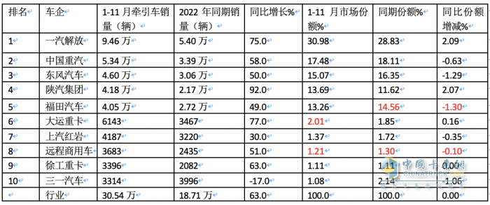 2023年1-11月牽引車終端市場(chǎng)：實(shí)銷30.54萬燃?xì)忸惐q352%，解放\重汽\東風(fēng)居前三 陜汽領(lǐng)漲?