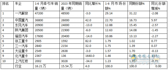 2024上半年?duì)恳嚱K端： 實(shí)銷16.21萬輛增4%，解放\\重汽\\東風(fēng)居前三，北汽領(lǐng)漲