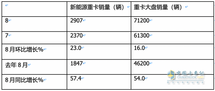 2023年8月新能源重卡市場：銷2907輛創(chuàng)年內(nèi)單月銷量新高，徐工奪冠，陜汽、東風(fēng)分列二、三