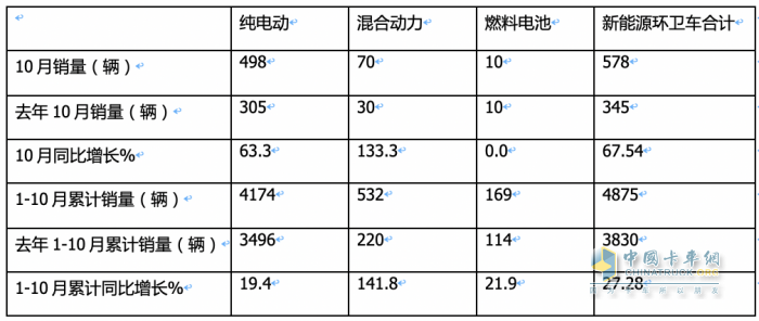 前10月新能源環(huán)衛(wèi)車：實(shí)銷4875輛增27.28%混動(dòng)領(lǐng)漲；盈峰環(huán)境\\宇通\\福龍馬居前三；福龍馬領(lǐng)漲