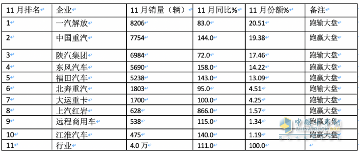 11月牽引車：銷量翻倍增 解放\重汽\陜汽居前三；紅巖暴漲8.66倍