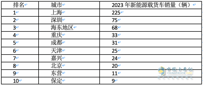 2023年各類新能源重卡都賣到哪里去了？