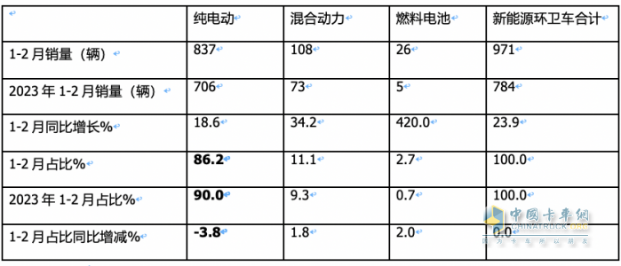 前2月新能源環(huán)衛(wèi)車：實(shí)銷971輛增23.9%；宇通\盈峰環(huán)境居冠亞軍；徐工領(lǐng)漲