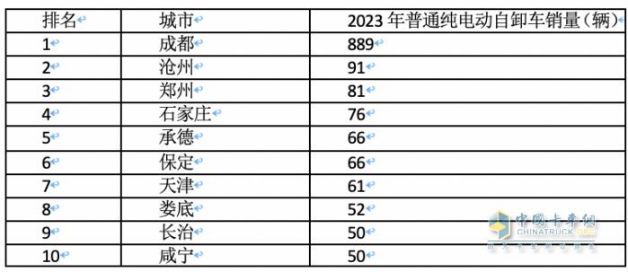 2023年各類新能源重卡都賣到哪里去了？