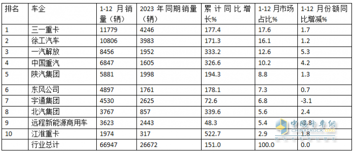 12月新能源重卡漲2.21倍，三一\徐工年累銷均超萬輛分列冠亞軍