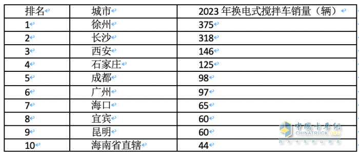 2023年各類新能源重卡都賣到哪里去了？
