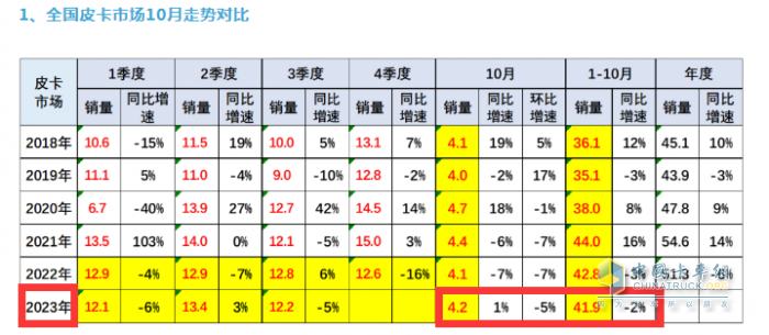 10月皮卡：銷4.2萬輛增1%出口創(chuàng)新高；長城\江淮\江鈴居前三   