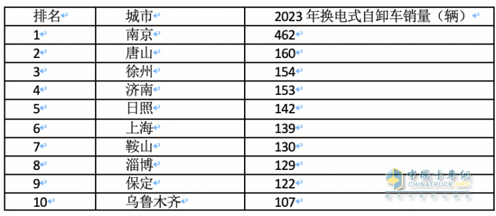 2023年各類新能源重卡都賣到哪里去了？