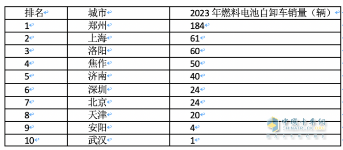 2023年各類新能源重卡都賣到哪里去了？
