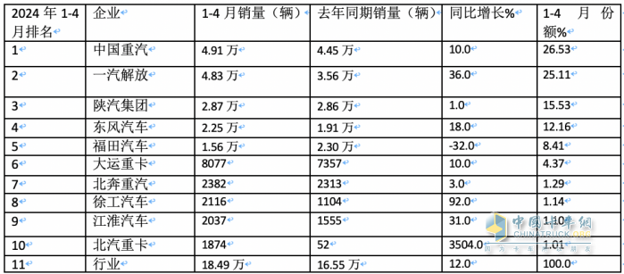 2024年4月牽引車:銷4.53萬輛 增5% 重汽\解放“爭霸” 北汽領(lǐng)漲