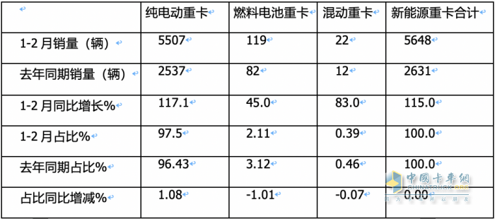 前2月燃料電池重卡：增45%演繹6連漲，大運(yùn)\陜汽爭第一；飛馳第三