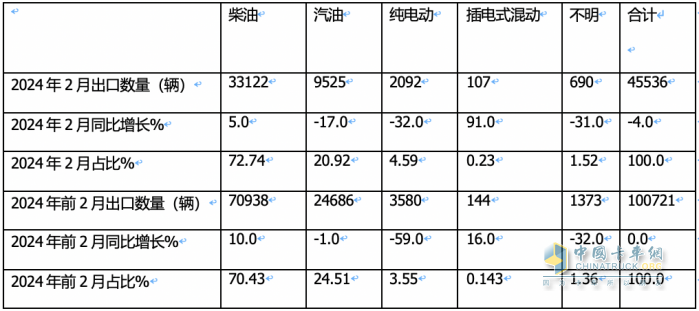 出口4.6萬輛降4%中卡領漲，墨西哥\俄羅斯 \智利居前三