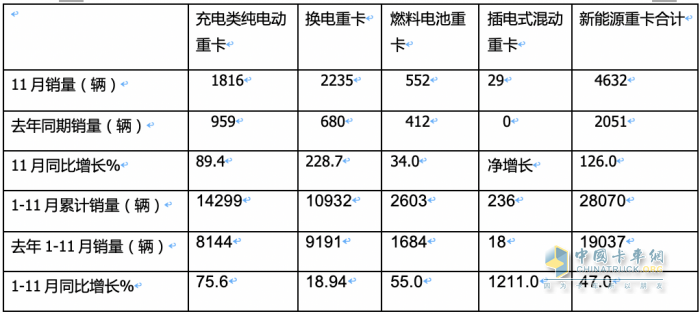 2023年前11月燃料電池重卡市場特點解析：宇通\飛馳\東風居前三，長征領漲?