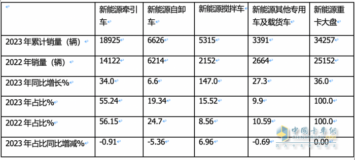 2023年新能源自卸車：累銷6626輛增6.6%，三一\徐工\重汽居前三