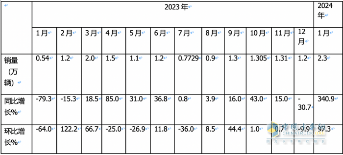 1月載貨車：銷2.3萬(wàn)輛同環(huán)比雙大漲獲“開門紅”； 解放\東商\柳汽居前 三 解放暴增近6倍領(lǐng)漲