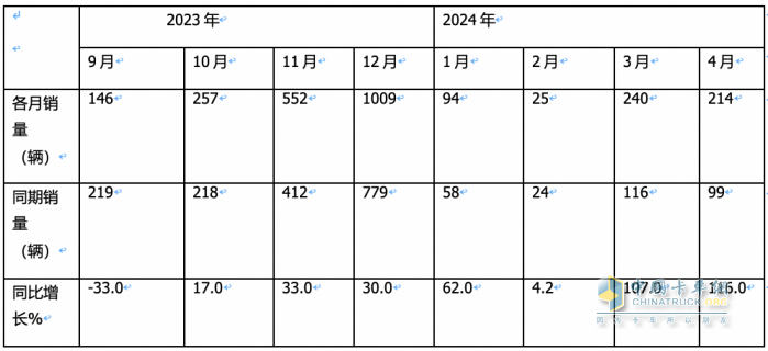 前4月FCV重卡：銷573輛增9成，陜汽\飛馳\大運(yùn)居前三；大運(yùn)領(lǐng)漲
