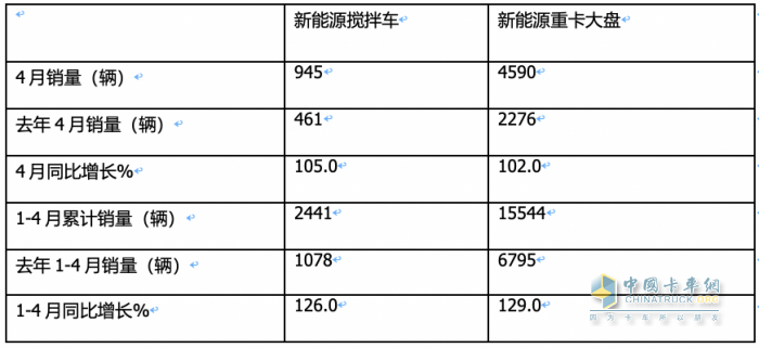 1-4月新能源攪拌車：銷2441輛增126%，徐工\三一\中聯(lián)重科居前三