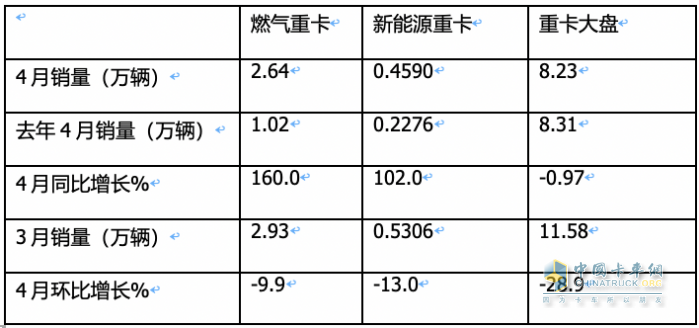 4月燃?xì)庵乜ǎ轰N2.6萬(wàn)輛增1.6倍，解放\重汽分獲冠亞軍，東風(fēng)\陜汽爭(zhēng)第三