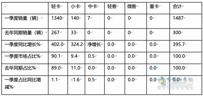 2024年一季度新能源冷藏車：混動領(lǐng)漲 山東、湖北、廣電居前三