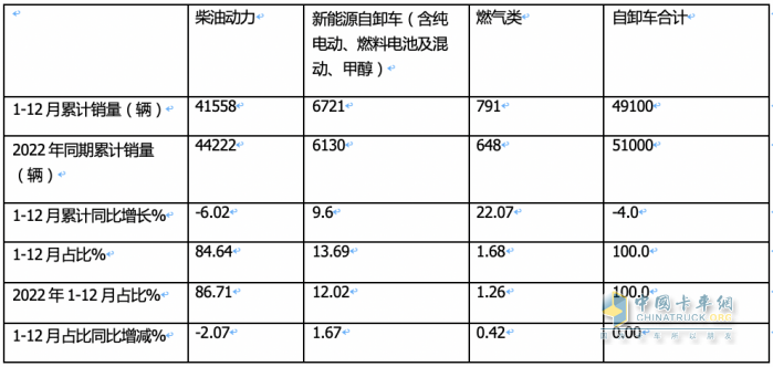 2023重型自卸車終端：實(shí)銷4.91萬(wàn)輛降4%，東風(fēng)\重汽\陜汽居前三