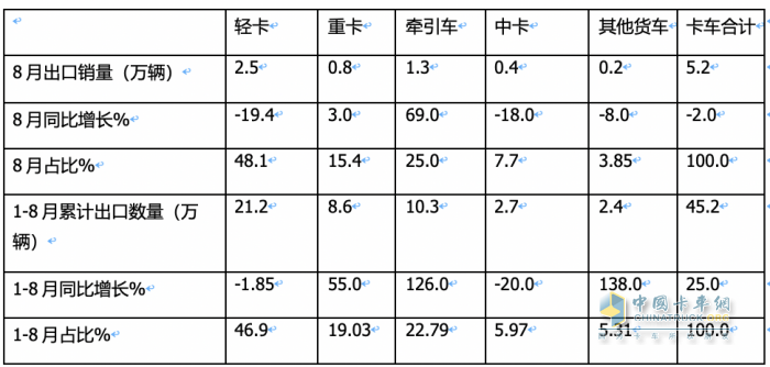 2023年8月我國卡車出口市場：出口5.2萬輛下降2%，俄羅斯、墨西哥、澳大利亞居前三