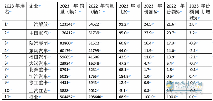2023年牽引車:累銷50.4萬輛 解放\重汽\陜汽居前三 江淮領(lǐng)漲