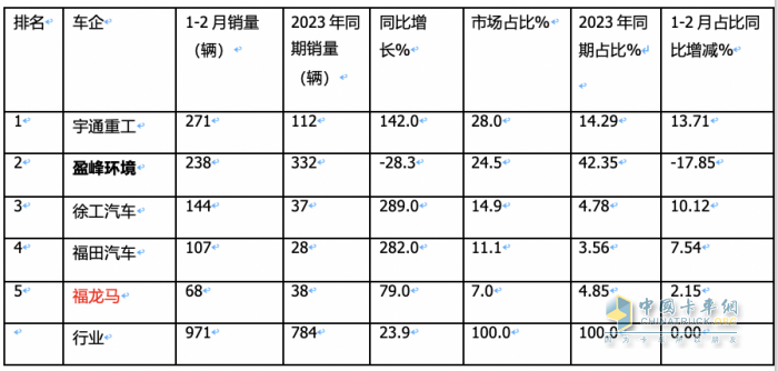前2月新能源環(huán)衛(wèi)車：實(shí)銷971輛增23.9%；宇通\盈峰環(huán)境居冠亞軍；徐工領(lǐng)漲