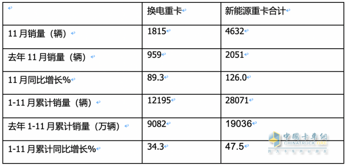 前11月?lián)Q電重卡:銷122萬輛增34% 徐工奪冠 遠(yuǎn)程\ 三一分列二三，宇通領(lǐng)漲