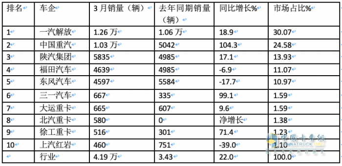 3月牽引車：實銷4.2萬創(chuàng)國六后月度新高，解放\重汽\陜汽居前三