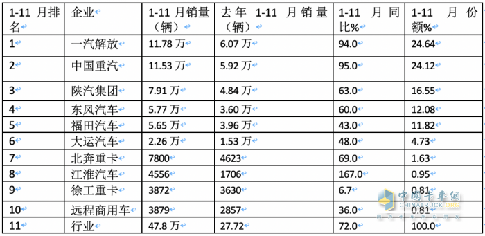 11月牽引車：銷量翻倍增 解放\重汽\陜汽居前三；紅巖暴漲8.66倍