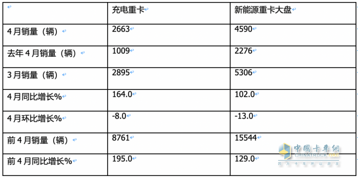 4月充電重卡:實銷2663輛漲164% 三一\徐工\陜汽居前三