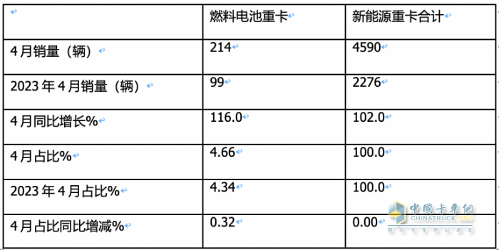 前4月FCV重卡：銷573輛增9成，陜汽\飛馳\大運(yùn)居前三；大運(yùn)領(lǐng)漲