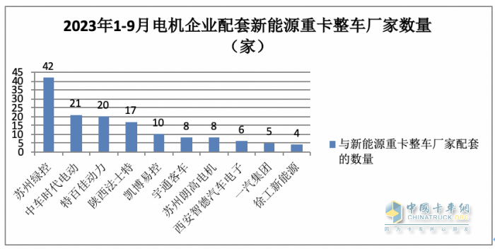 前9月新能源重卡電機(jī)：綠控奪冠，特百佳、徐工分列二三，大馬力化趨勢(shì)明顯