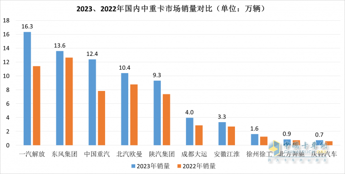 2023中重卡銷量重返百萬輛，誰是中重卡市場“大贏家”？