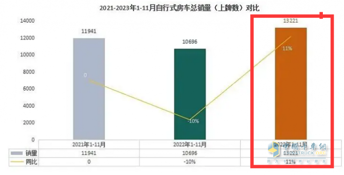 2023年11月房車：銷售887輛增5.6%；大通、威特爾芬、宇通居前三