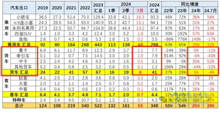 2024年7月我國卡車出口市場特點(diǎn)簡析：出口6萬輛降4%中卡領(lǐng)漲，俄羅斯\墨西哥 \沙特居前三