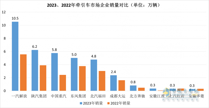 2023中重卡銷量重返百萬輛，誰是中重卡市場“大贏家”？