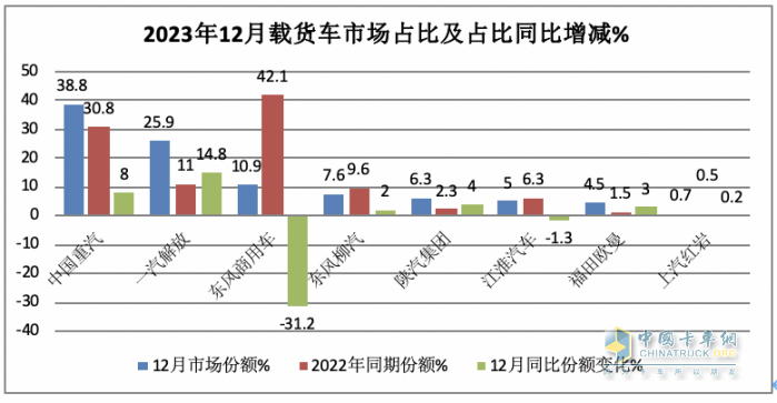 2023年載貨車：累銷14.8萬輛降2%， 東商奪冠，解放\重汽分列二三；陜汽領(lǐng)漲