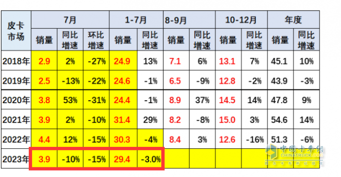 短暫“爬坡”后遇冷、新能源暴漲2.2倍，長城、大通、江淮居前三