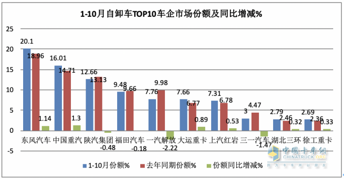 10月重型自卸車終端：微增4% 重汽/東風(fēng)爭(zhēng)第一，陜汽第三且領(lǐng)漲